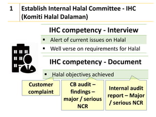 IHC competency - Interview
▪ Alert of current issues on Halal
▪ Well verse on requirements for Halal
1 Establish Internal Halal Committee - IHC
(Komiti Halal Dalaman)
Customer
complaint
CB audit –
findings –
major / serious
NCR
Internal audit
report – Major
/ serious NCR
IHC competency - Document
▪ Halal objectives achieved
 