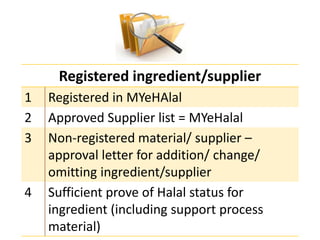 Registered ingredient/supplier
1 Registered in MYeHAlal
2 Approved Supplier list = MYeHalal
3 Non-registered material/ supplier –
approval letter for addition/ change/
omitting ingredient/supplier
4 Sufficient prove of Halal status for
ingredient (including support process
material)
 