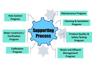 Supporting
Process
Maintenance Program
Cleaning & Sanitation
Program
Water treatment /
Purification
Program
Product Quality &
Safety Testing
Program
Pest Control
Program
Calibration
Program
Waste and Effluent
Management
Program
 