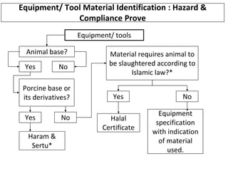 Equipment/ Tool Material Identification : Hazard &
Compliance Prove
Equipment/ tools
Animal base?
Yes No
Porcine base or
its derivatives?
Yes No
Haram &
Sertu*
Material requires animal to
be slaughtered according to
Islamic law?*
Yes No
Halal
Certificate
Equipment
specification
with indication
of material
used.
 
