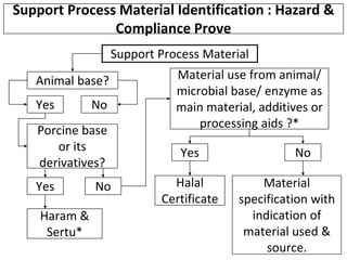 Support Process Material Identification : Hazard &
Compliance Prove
Support Process Material
Animal base?
Yes No
Porcine base
or its
derivatives?
Yes No
Haram &
Sertu*
Material use from animal/
microbial base/ enzyme as
main material, additives or
processing aids ?*
Yes No
Halal
Certificate
Material
specification with
indication of
material used &
source.
 