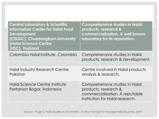 Central Laboratory & Scientific
Information Center for Halal Food
Development
(CELSIC), Chulalongkorn University
(Halal Science Centre
(HSC), Thailand
Comprehensive studies in Halal
products, research &
commercialization. A well known
laboratory for its reputation.
Colombia Halal Institute, Colombia Comprehensive studies in Halal
products, research & development.
Halal Industry Research Centre,
Pakistan
Centre involved in Halal products
analysis & research.
Halal Science Centre Institute
Pertanian Bogor, Indonesia
Comprehensive studies in Halal
products, research &
commercialization. A reputable
institution for Halal research.
Source : Page 5, Halal Studies in Universities : A Way Forward To Manage Halal Business, UMP
 