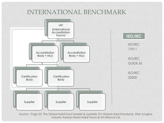 IAF
(International
Accreditation
Forum)
Accreditation
Body + MLU
Certification
Body
Certification
Body
Supplier Supplier Supplier
Accreditation
Body + MLU
ISO/IEC
17011
ISO/IEC
GUIDE 65
ISO/IEC
22000
INTERNATIONAL BENCHMARK
ISO/IEC
Source : Page 22, The Global Halal Food Market & Updates On Global Halal Standards, Irfan Sungkar,
Industry Advisor-World Halal Forum & IHI Alliance Ltd.
 