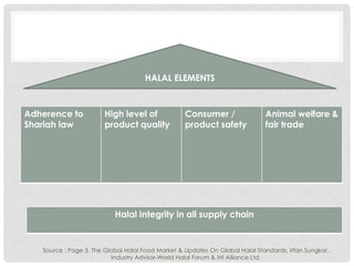 Adherence to
Shariah law
High level of
product quality
Consumer /
product safety
Animal welfare &
fair trade
HALAL ELEMENTS
Halal Integrity in all supply chain
Source : Page 3, The Global Halal Food Market & Updates On Global Halal Standards, Irfan Sungkar,
Industry Advisor-World Halal Forum & IHI Alliance Ltd.
 