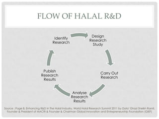 FLOW OF HALAL R&D
Design
Research
Study
Carry Out
Research
Analyse
Research
Results
Publish
Research
Results
Identify
Research
Source : Page 8, Enhancing R&D in The Halal Industry, World Halal Research Summit 2011 by Dato' Ghazi Sheikh Ramli,
Founder & President of MACRI & Founder & Chairman Global Innovation and Entrepreneurship Foundation (GIEF)
 