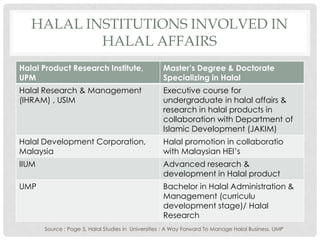 HALAL INSTITUTIONS INVOLVED IN
HALAL AFFAIRS
Halal Product Research Institute,
UPM
Master’s Degree & Doctorate
Specializing in Halal
Halal Research & Management
(IHRAM) , USIM
Executive course for
undergraduate in halal affairs &
research in halal products in
collaboration with Department of
Islamic Development (JAKIM)
Halal Development Corporation,
Malaysia
Halal promotion in collaboratio
with Malaysian HEI’s
IIUM Advanced research &
development in Halal product
UMP Bachelor in Halal Administration &
Management (curriculu
development stage)/ Halal
Research
Source : Page 5, Halal Studies in Universities : A Way Forward To Manage Halal Business, UMP
 