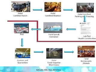 Halal supply chain | PPTX