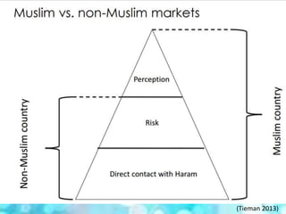 Halal supply chain | PPTX