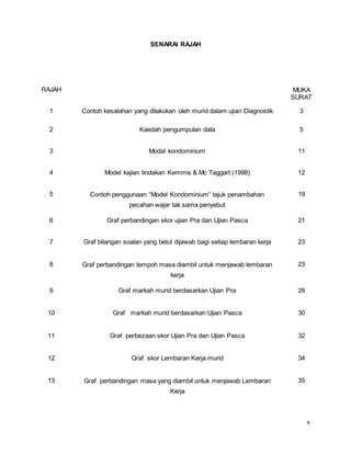 x
SENARAI RAJAH
RAJAH MUKA
SURAT
1 Contoh kesalahan yang dilakukan oleh murid dalam ujian Diagnostik 3
2 Kaedah pengumpulan data 5
3 Modal kondominium 11
4 Model kajian tindakan Kemmis & Mc Taggart (1998) 12
5 Contoh penggunaan “Model Kondominium” tajuk penambahan
pecahan wajar tak sama penyebut
19
6 Graf perbandingan skor ujian Pra dan Ujian Pasca 21
7 Graf bilangan soalan yang betul dijawab bagi setiap lembaran kerja 23
8 Graf perbandingan tempoh masa diambil untuk menjawab lembaran
kerja
23
9 Graf markah murid berdasarkan Ujian Pra 28
10 Graf markah murid berdasarkan Ujian Pasca 30
11 Graf perbezaan skor Ujian Pra dan Ujian Pasca 32
12 Graf skor Lembaran Kerja murid 34
13 Graf perbandingan masa yang diambil untuk menjawab Lembaran
Kerja
35
 