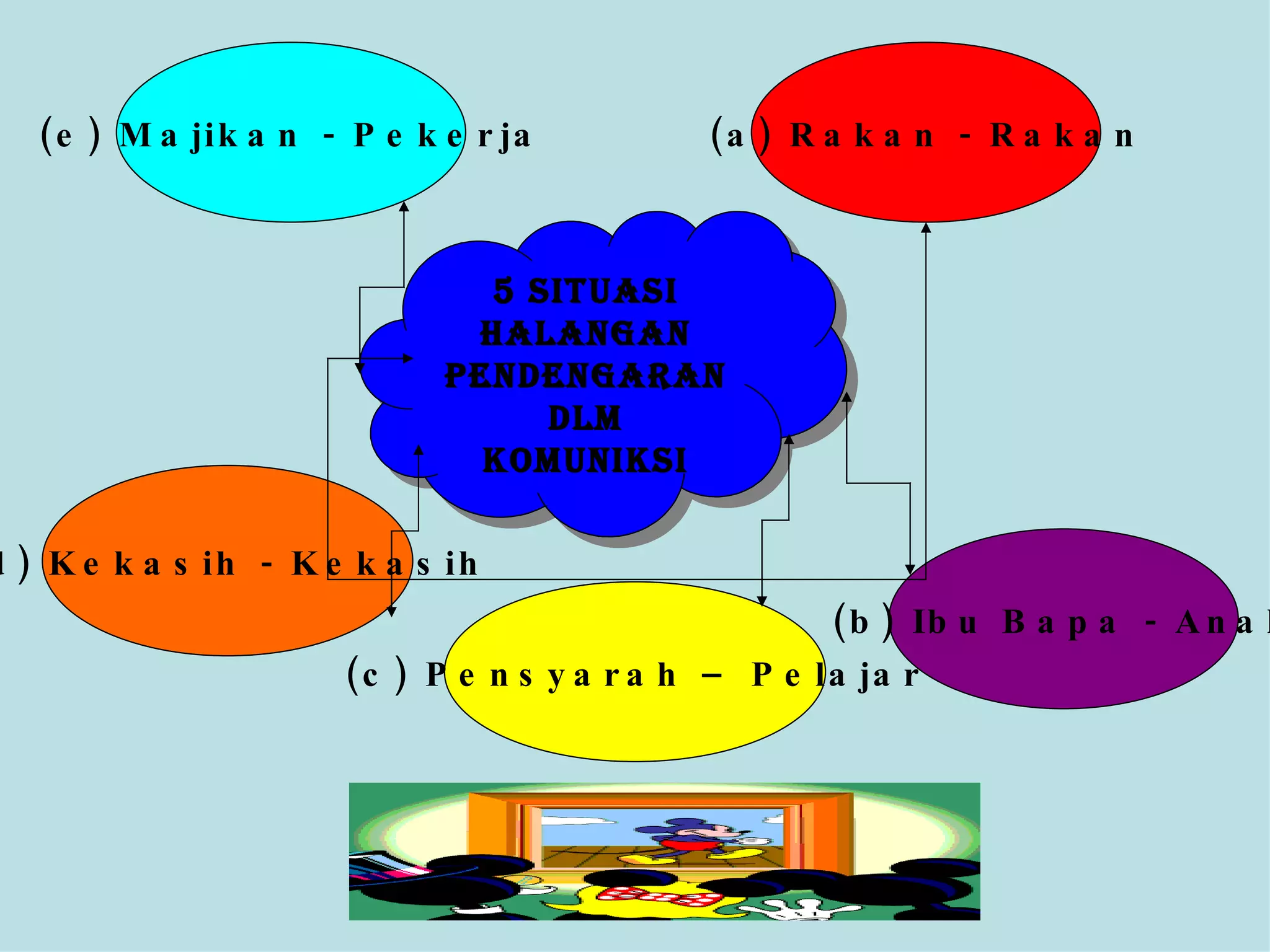 (c) Pensyarah – Pelajar (a) Rakan - Rakan (d) Kekasih - Kekasih (b) Ibu Bapa - Anak (e) Majikan - Pekerja 5 SITUASI HALANGAN PENDENGARAN DLM KOMUNIKSI 