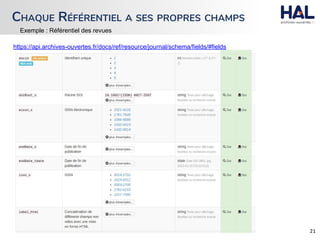 CHAQUE RÉFÉRENTIEL A SES PROPRES CHAMPS
https://api.archives-ouvertes.fr/docs/ref/resource/journal/schema/fields/#fields
Exemple : Référentiel des revues
 