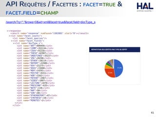 API REQUÊTES / FACETTES : FACET=TRUE &
FACET.FIELD=CHAMP
/search/?q=*:*&rows=0&wt=xml&facet=true&facet.field=docType_s
 