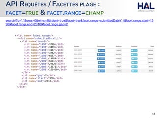 API REQUÊTES / FACETTES PLAGE :
FACET=TRUE & FACET.RANGE=CHAMP
search/?q=*:*&rows=0&wt=xml&indent=true&facet=true&facet.range=submittedDateY_i&facet.range.start=19
90&facet.range.end=2010&facet.range.gap=2
 