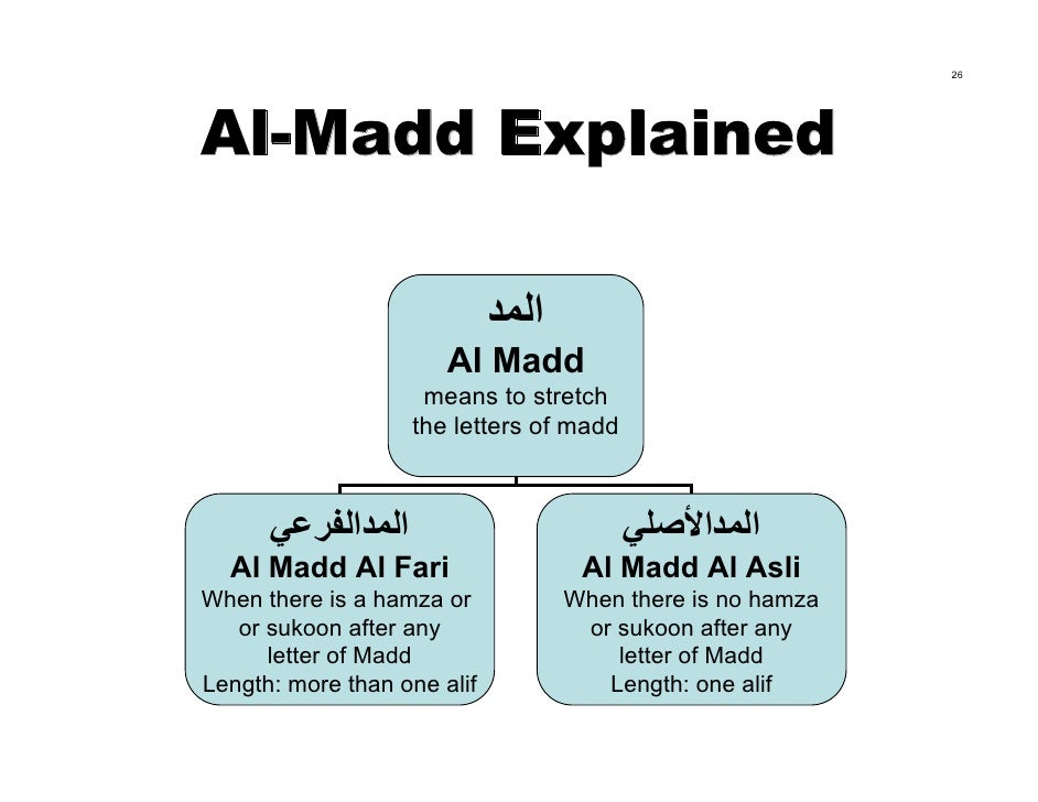 26
Al-Madd Explained
اﻟﻤﺪ
Al Madd
means to ...