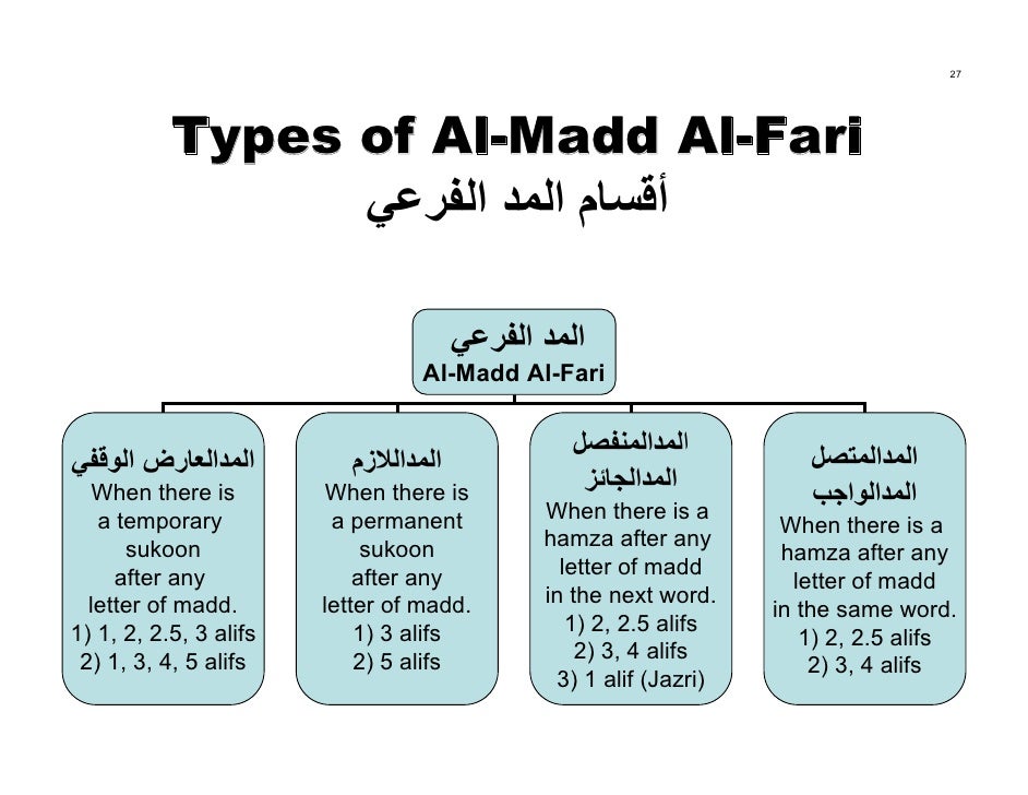27
Types of Al-Madd Al-Fari
أﻗﺴﺎم اﻟﻤﺪ اﻟﻔﺮﻋﻲ
ا...