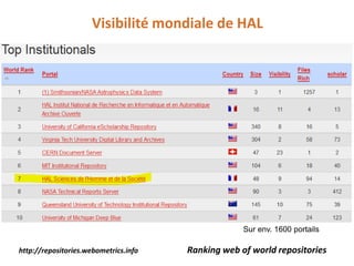 Visibilité mondiale de HAL

Sur env. 1600 portails
http://repositories.webometrics.info

Ranking web of world repositories

 