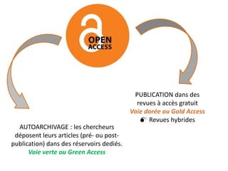 PUBLICATION dans des
revues à accès gratuit
Voie dorée ou Gold Access
 Revues hybrides
AUTOARCHIVAGE : les chercheurs
déposent leurs articles (pré- ou postpublication) dans des réservoirs dediés.
Voie verte ou Green Access

 