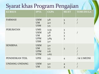KURSUS IPTA CGPA MUET TEMUDUGA
FARMASI UKM
UM
USM
3.8
4.0
3.5
3
3
/
/
PERUBATAN UMS
UKM
UM
UPM
USM
3.33
3.8
3.8
3.85
3.0
3
3
3
3
/
SENIBINA UKM
UM
UPM
UTM
3.0
3.3
2.6
2.67
3 /
/
/
PENDIDIKAN TESL UPSI 3.5 4 / & U.MEDSI
UNDANG-UNDANG UKM
UM
3.0
3.3
4
4
/
/
 