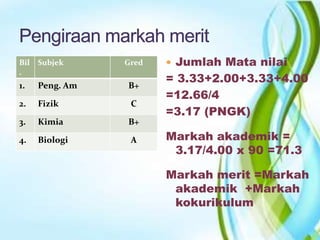 Bil
.
Subjek Gred
1. Peng. Am B+
2. Fizik C
3. Kimia B+
4. Biologi A
 Jumlah Mata nilai
= 3.33+2.00+3.33+4.00
=12.66/4
=3.17 (PNGK)
Markah akademik =
3.17/4.00 x 90 =71.3
Markah merit =Markah
akademik +Markah
kokurikulum
 