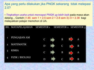 Apa yang perlu dilakukan jika PNGK sekarang tidak melepasi
2.0?
• Tingkatkan usaha untuk mencapai PNGK yg lebih baik pada masa akan
datang .. Contoh (1.85 sem 1 + 2.5 sem 2 + 2.8 sem 3) /3 = 2.38 bagi
melayakkan pelajar memohon di UA.
BIL MATAPELAJARAN SEMESTER 1 SEMESTER 2 SEMESTER 3
1 PENGAJIAN AM
C B A
2 MATEMATIK
D C B
3 KIMIA
C B A
4 FIZIK / BIOLOGI
D C B
 