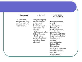CABARAN MATLAMAT STRATEGI
PELAKSANAAN
.8. Menjamin
masyaraakat yang
adil dan saksama
ekonominya.
Masyarakat yang:
•Melaksanakan
pengagihan
kekayaan negara
secara adil dan
saksama.
•Perkongsian dalam
bidang ekonomi
•Tidak wujud
pengenalan kaum
mengikut fungsi
ekonomi.
•Tumpuan diberi
kepada
pembangunan
Masyarakat
Perdagangan dan
perindustrian
Bumiputera ( MPPB
) agar meningkatkan
taraf ekonomi
mereka
memandangkan
kebanyakkan
Bumiputera
merupakan golongan
yang ketinggalan
dari segi
sosioekonomi
 