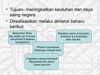 • Tujuan- meningkatkan keutuhan dan daya
saing negara
• Direalisasikan melalui dimensi baharu
berikut:
Bangunkan M’sia
sbg negara yg m’punyai
masyarakat b’asaskan
pengetahuan
M’basmi kemiskinan
dikalangan kelopok kecil
Tingkatkan semua kelompok
Masyarakat dlm sektor
utama ekonomi
M’jadikan sektor p’industrian,
pertanian & p’khidmatan
lebih dinamik
 