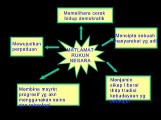 MATLAMAT
RUKUN
NEGARA
Memelihara corak
hidup demokratik
Mencipta sebuah
masyarakat yg adil
Menjamin
sikap liberal
thdp tradisi
kebudayaan yg
pelbagai
Membina msyrkt
progresif yg akn
menggunakan sains
dan teknologi
Mewujudkan
perpaduan
 