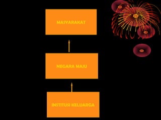 MASYARAKAT
NEGARA MAJU
INSTITUSI KELUARGA
 