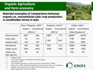 Rice, Philippines, 20001)
Soybeans, China3)
Cotton, India5)
Organic Conventional Organic Conventional Organic Conventional
USD ha-1
USD ha-1
Indian Rupees ha-1
Gross revenue 6502)
564 10884)
713 338496)
26078
Cash costs 39 118 7796 9334
Indirect costs7)
149 155
305 640
2369 2650
Net revenue 462 290 7834)
72.5 23684 14094
Yields, kg ha-1
3250 3520 3750 7500 1348 1283
Labour use,
Man days ha-1
49 52 190 181
1. Mendoza, 2004
2. A 25% price premium was obtained in certified organic
3. Giovannucci, 2005
4. Own calculations based on 2 years prices given in Giovannucci (2005)
5. Eyhorn et al., 2005. Numbers presented are averages of two years, own calculations
6. Includes value of pulse intercrop and a 20% price premium on organic
7. Mainly opportunity costs of own labour
Selected examples of comparisons between
organic vs. conventional cash crop production
in smallholder farms in Asia
Organic Agriculture
and farm economy
 