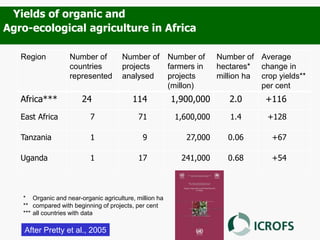Region Number of
countries
represented
Number of
projects
analysed
Number of
farmers in
projects
(millon)
Number of
hectares*
million ha
Average
change in
crop yields**
per cent
Africa*** 24 114 1,900,000 2.0 +116
East Africa 7 71 1,600,000 1.4 +128
Tanzania 1 9 27,000 0.06 +67
Uganda 1 17 241,000 0.68 +54
* Organic and near-organic agriculture, million ha
** compared with beginning of projects, per cent
*** all countries with data
After Pretty et al., 2005
Yields of organic and
Agro-ecological agriculture in Africa
 