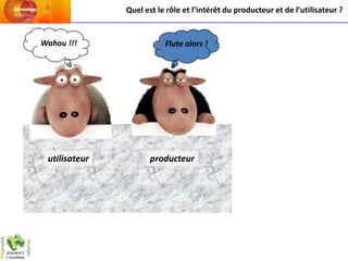 Quel est le rôle et l’intérêt du producteur et de l’utilisateur ?


Wahou !!!                 Flute alors !




 utilisateur          producteur
 