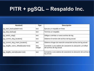 PITR + pgSQL – Respaldo Inc.
NombreC Tipo Descripción
pg_start_backup(label text) text Ejecuta un respaldo en línea
pg_stop_backup() text Termina un respaldo.
pg_switch_xlog() text Obliga a cambiar a nuevo archivo de log.
pg_current_xlog_location() text Obtiene el nombre del archivo de log actual.
pg_current_xlog_insert_location() text Obtiene el lugar de inserción actual del archivo de log actual.
pg_xlogfile_name_offset(location text) text,
integer
Convierte a una cadena de caracteres la ubicación y el offset
del acrhivo de log actual.
pg_xlogfile_name(location text) text Convierte a una cadena de caracteres la ubicación del acrhivo de
log actual.
 