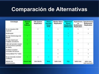 Comparación de Alternativas
Estrategia Shared
Disk
Failover
File System
Replication
Warm
Standby
Using
PITR
Master-Slave
Replication
Statement-
Based
Replication
Middleware
Asynchrono
us
Multimaster
Replication
Synchronous
Multimaster
Replication
No se requiere HW
especial
• • • • • •
Multimaster • • •
No hay Sobrecarga del
Master
• • •
No hay espera por
múltiples servidores
• • • •
Fallo del servidor master
nunca produce pérdida
de datos.
• • • •
Esclavos aceptan
consultas de lectura.
• • • •
Granuralidad Por Tabla • • •
No se necesita resolver
conflictos
• • • • •
Método de
comunicación.
shared disk disk blocks WAL table rows SQL table rows table rows
and row locks
 