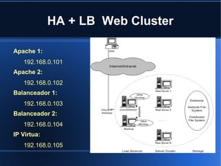 HA + LB Web Cluster
Apache 1:
192.168.0.101
Apache 2:
192.168.0.102
Balanceador 1:
192.168.0.103
Balanceador 2:
192.168.0.104
IP Virtua:
192.168.0.105
 