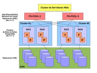 Cluster #2Cluster #1
PG-POOL II
Replicación (HW)
Cluster de Servidores Web
Alta Disponibilidad
Balanceo de Carga*
Replicación (SQL)
(Srv => 1)
Clusters
de Base de Datos
PostgreSQL
(Srv >= 1)
A
B
5433
A'
B'
5434
A'
B'
5434
A
B
5433
SAN
PG-POOL II
 