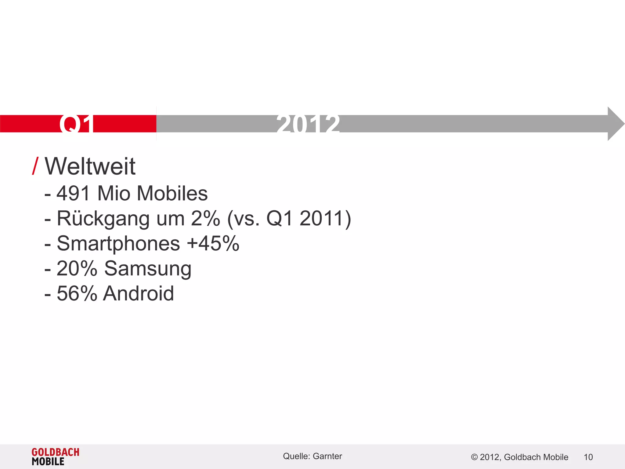 Q1                   2012
/ Weltweit
 - 491 Mio Mobiles
 - Rückgang um 2% (vs. Q1 2011)
 - Smartphones +45%
 - 20% Samsung
 - 56% Android




                        Quelle: Garnter   © 2012, Goldbach Mobile   10
 