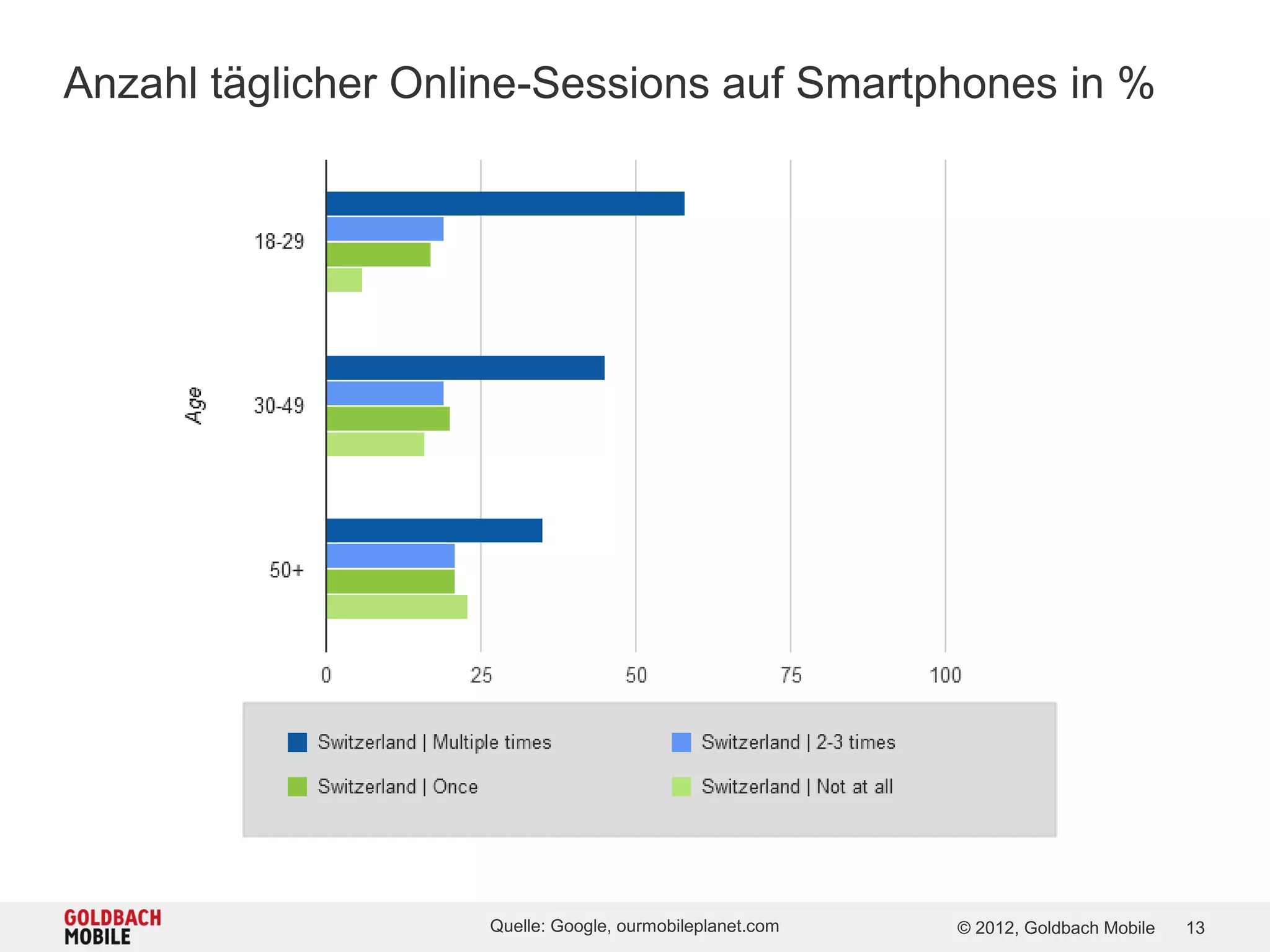 Anzahl täglicher Online-Sessions auf Smartphones in %




                    Quelle: Google, ourmobileplanet.com   © 2012, Goldbach Mobile   13
 