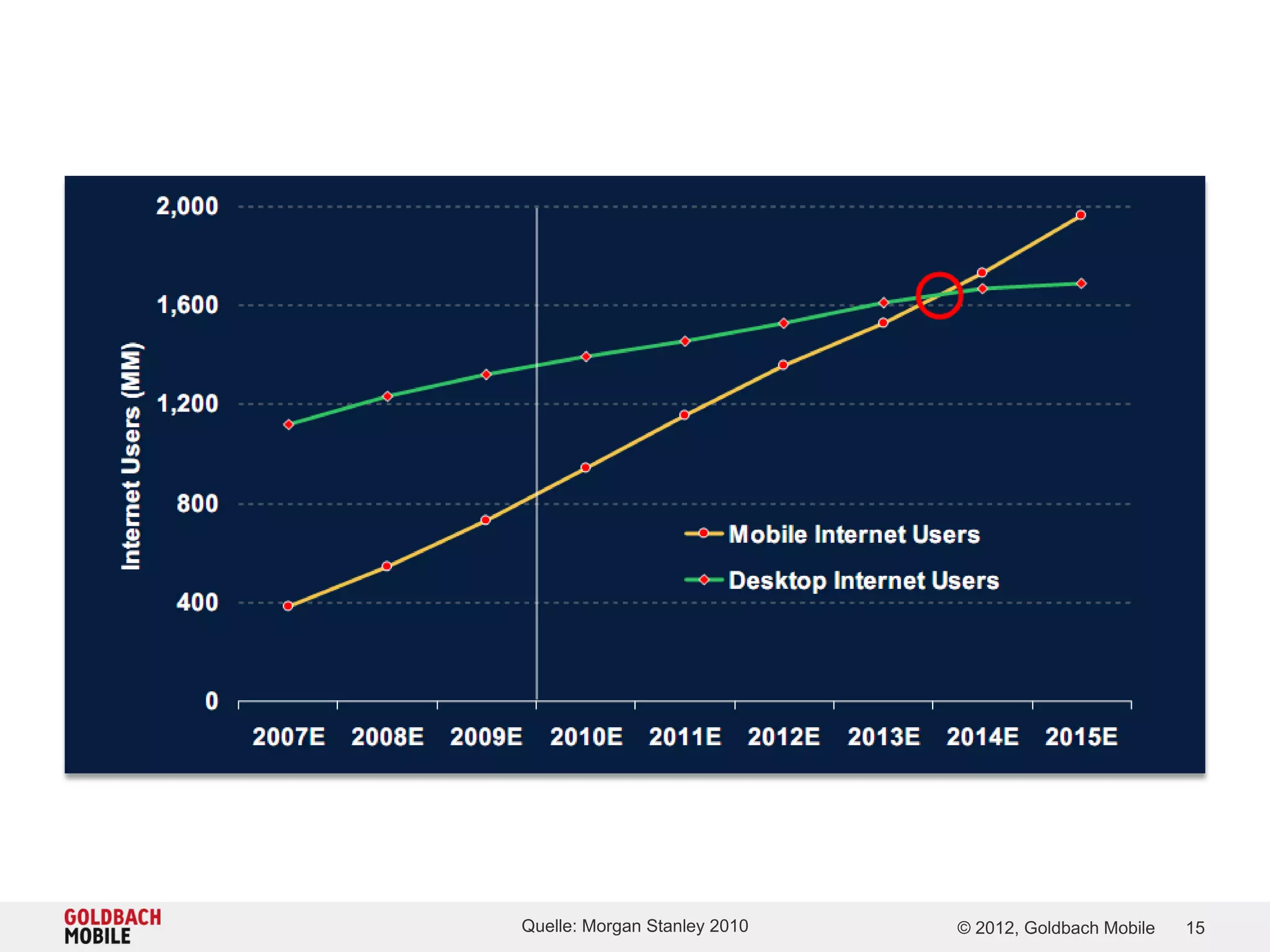 Quelle: Morgan Stanley 2010   © 2012, Goldbach Mobile   15
 