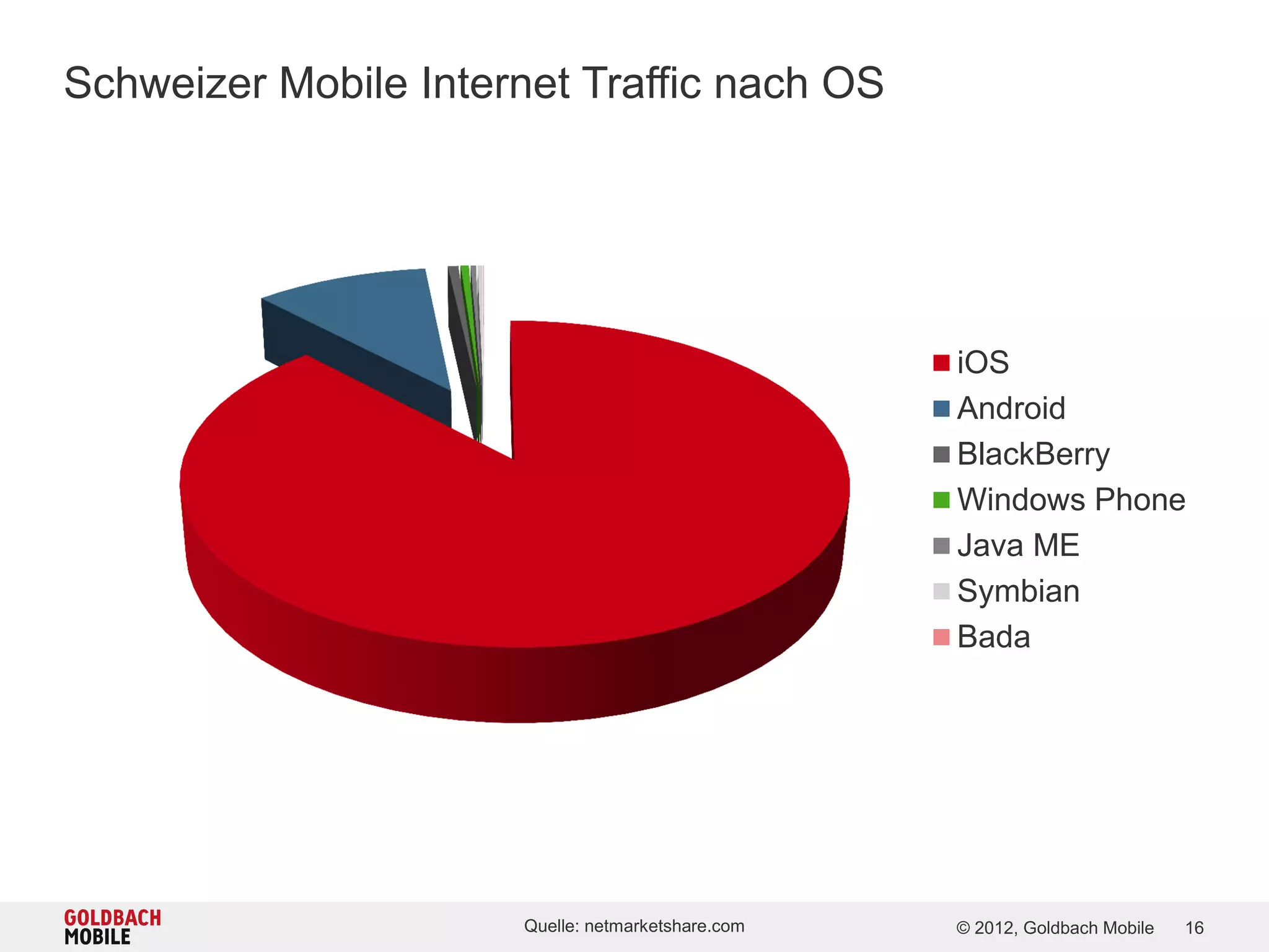 Schweizer Mobile Internet Traffic nach OS




                                                   iOS
                                                   Android
                                                   BlackBerry
                                                   Windows Phone
                                                   Java ME
                                                   Symbian
                                                   Bada




                      Quelle: netmarketshare.com   © 2012, Goldbach Mobile   16
 