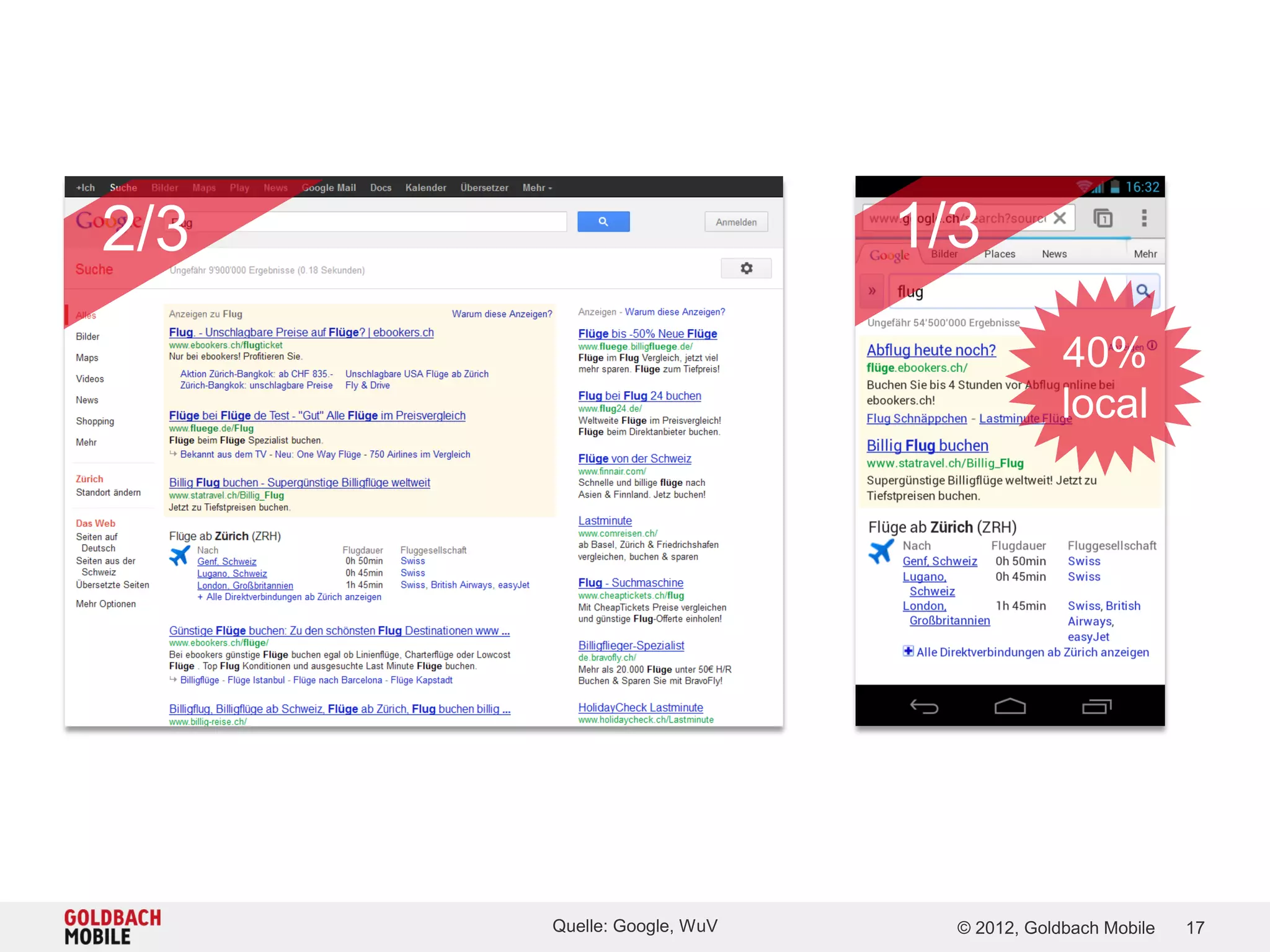 2/3                         1/3
                                          40%
                                          local




      Quelle: Google, WuV     © 2012, Goldbach Mobile   17
 