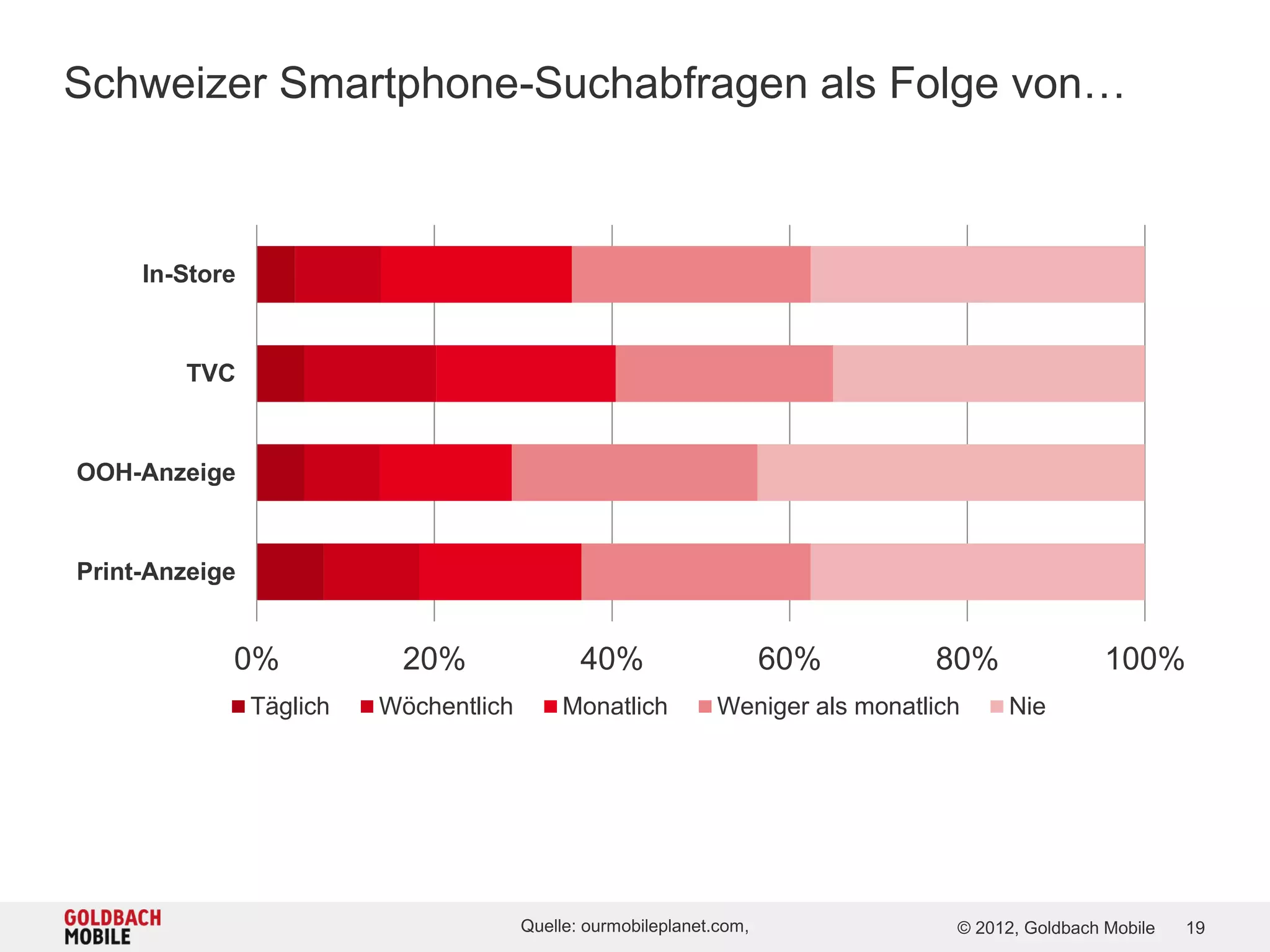 Schweizer Smartphone-Suchabfragen als Folge von…



     In-Store



        TVC



OOH-Anzeige



Print-Anzeige


            0%             20%                 40%                     60%        80%                100%
                Täglich   Wöchentlich        Monatlich          Weniger als monatlich    Nie




                                        Quelle: ourmobileplanet.com,                © 2012, Goldbach Mobile   19
 