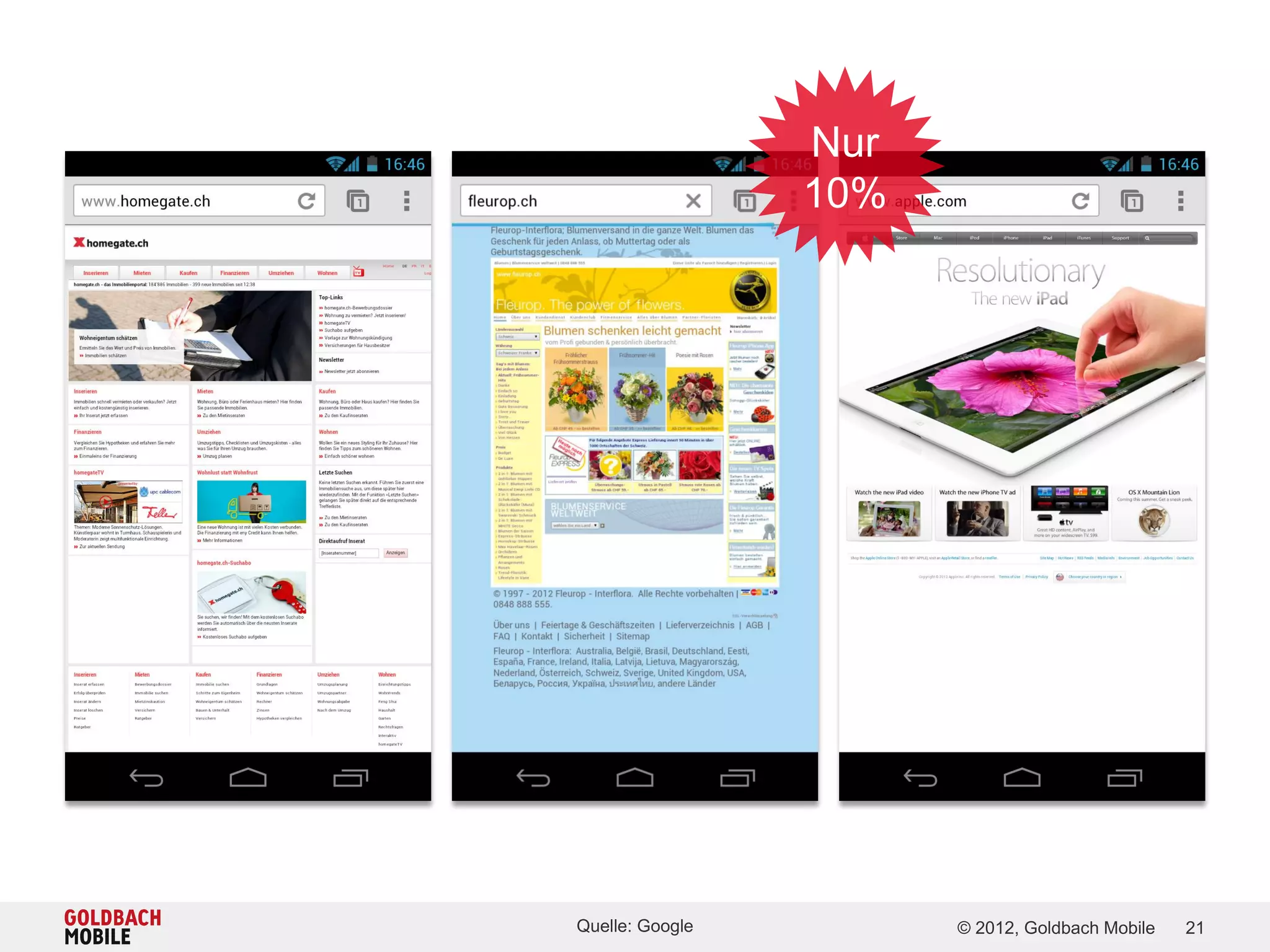 Nur
                 10%




Quelle: Google         © 2012, Goldbach Mobile   21
 