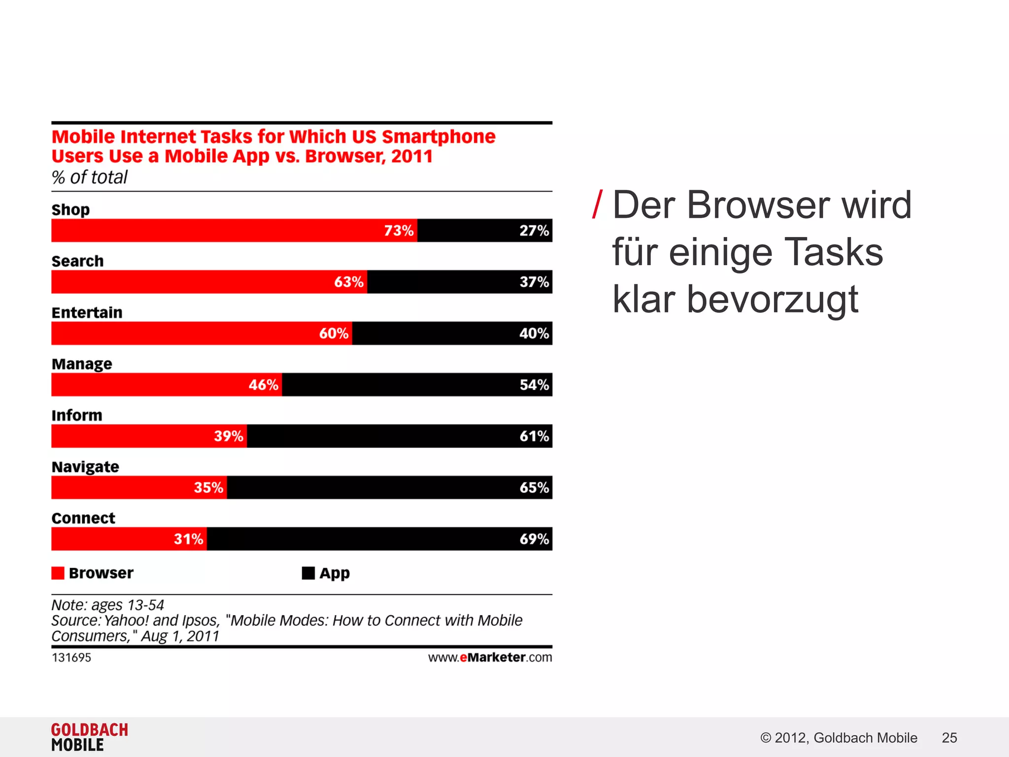 / Der Browser wird
  für einige Tasks
  klar bevorzugt




         © 2012, Goldbach Mobile   25
 