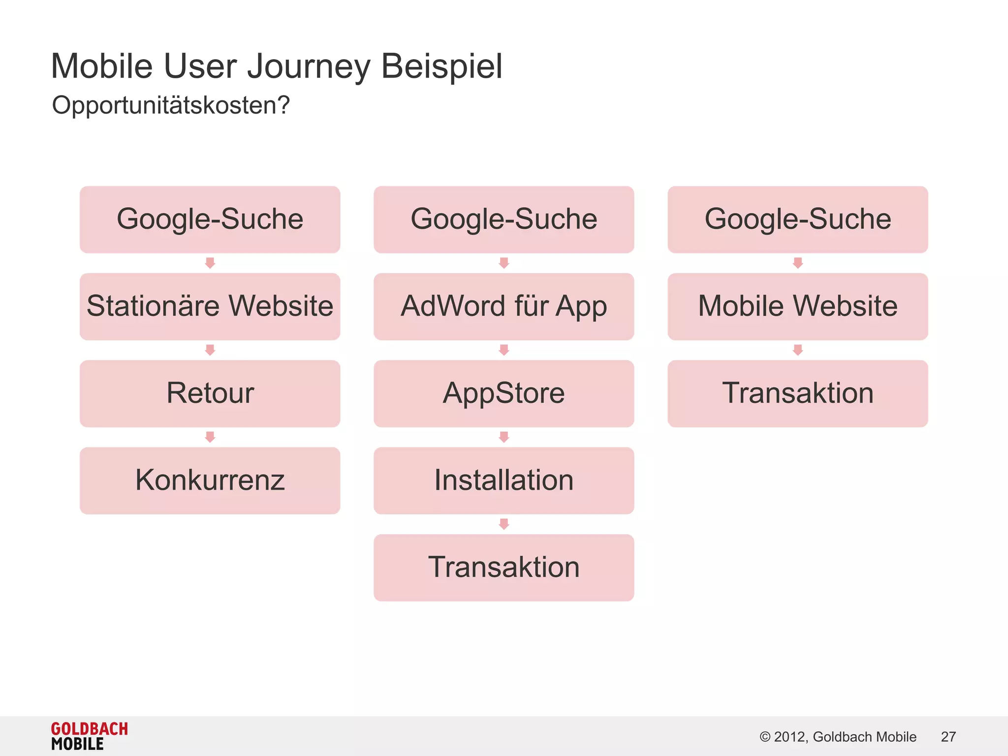 Mobile User Journey Beispiel
Opportunitätskosten?



     Google-Suche      Google-Suche     Google-Suche

  Stationäre Website   AdWord für App   Mobile Website

         Retour          AppStore        Transaktion

      Konkurrenz         Installation

                        Transaktion




                                            © 2012, Goldbach Mobile   27
 