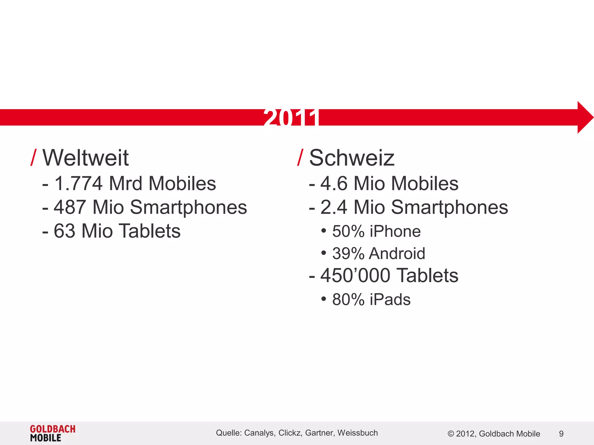 2011
/ Weltweit                             / Schweiz
 - 1.774 Mrd Mobiles                      - 4.6 Mio Mobiles
 - 487 Mio Smartphones                    - 2.4 Mio Smartphones
 - 63 Mio Tablets                            • 50% iPhone
                                             • 39% Android
                                          - 450’000 Tablets
                                             • 80% iPads




                  Quelle: Canalys, Clickz, Gartner, Weissbuch   © 2012, Goldbach Mobile   9
 