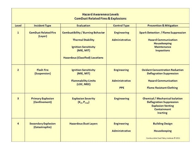 Hazardous Awareness Level (HAL) Chart-Combustible Dust Related ...