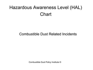Combustible Dust Related Incidents
Hazardous Awareness Level (HAL)
Chart
Combustible Dust Policy Institute ©
 