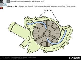 Figure 21-17   Coolant flow through the impeller and scroll of a coolant pump for a V-type engine. 