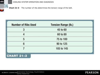 Chart 21-3  The number of ribs determines the tension range of the belt. 
