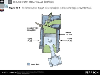Figure 21-2   Coolant circulates through the water jackets in the engine block and cylinder head. 